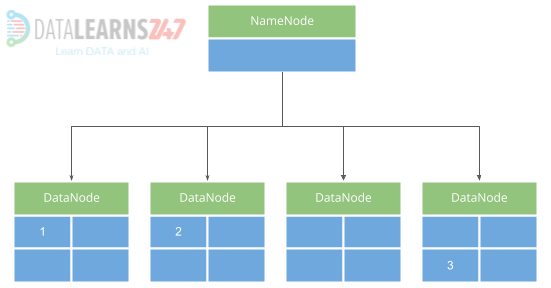 Distribusi Blok pada HDFS