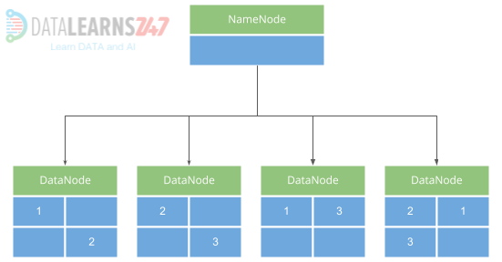 Replikasi Block Pada HDFS