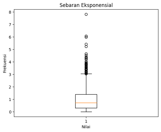 Matplotlib - Boxplot Sebaran Eksponensial