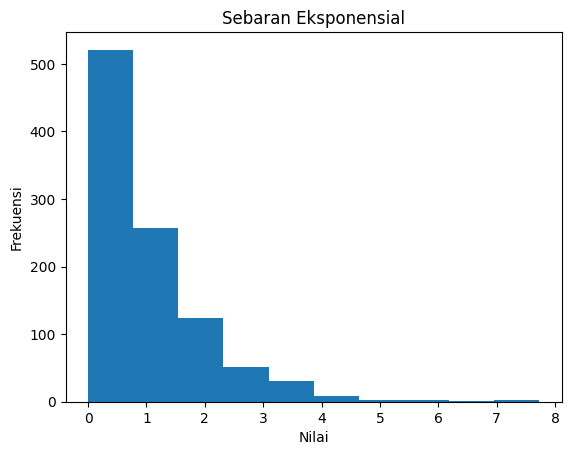 Matplotlib - Histogram Sebaran Eksponensial