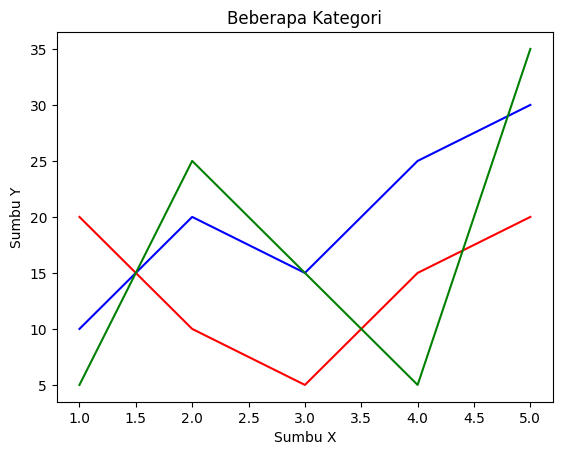 Matplotlib - Multiple Line Chart
