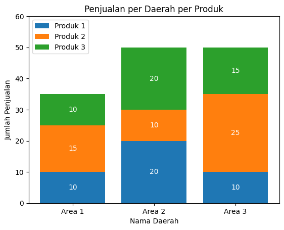 Matplotlib - Stacker Bar Chart dengan Label Nilai