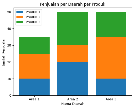 Matplotlib - Stacked Bar Chart Lebih dari Dua Kategori