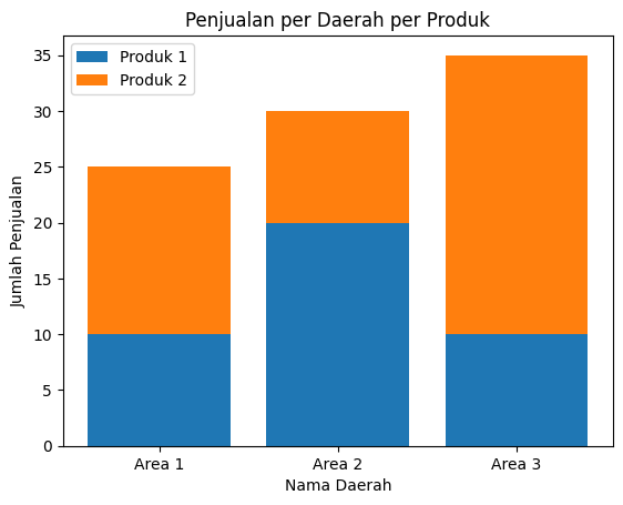 Matplotlib - Stacked Bar Chart untuk Produk