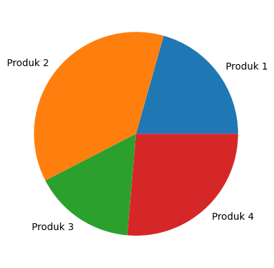 Matplotlib - Pie Chart Sederhana