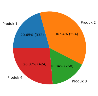 Matplotlib - Pengaturan Arah Putaran Pie Chart