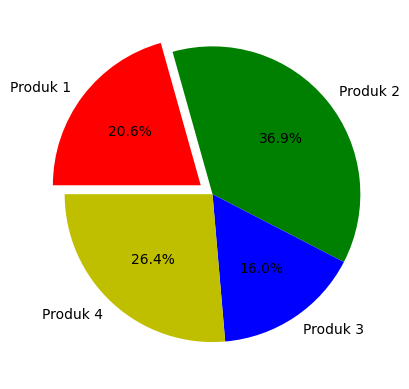 Matplotlib - Efek Explode pada Pie Chart