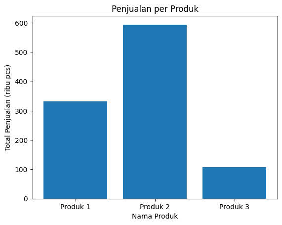 Matplotlib - Perbandingan Kategori Produk