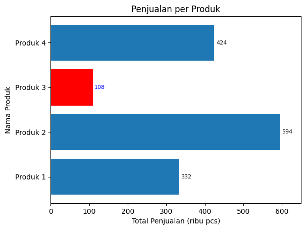 Matplotlib - Pengaturan Warna pada Salah Satu Elemen