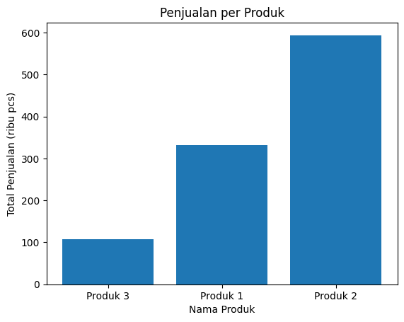 Matplotlib - Ranking Penjualan Berdasarkan Produk