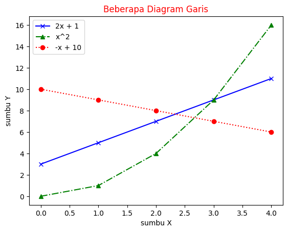 Matplotlib - Line Chart dengan Berbagai Tipe Garis