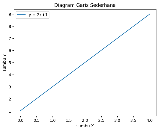 Matplotlib - Line Chart dengan Judul, Label dan Legend