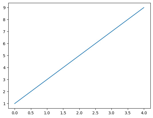 Matplotlib - Line Chart Sederhana