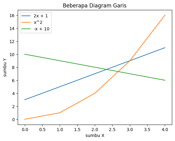 Matplotlib - Line Chart dengan Miltiple Line