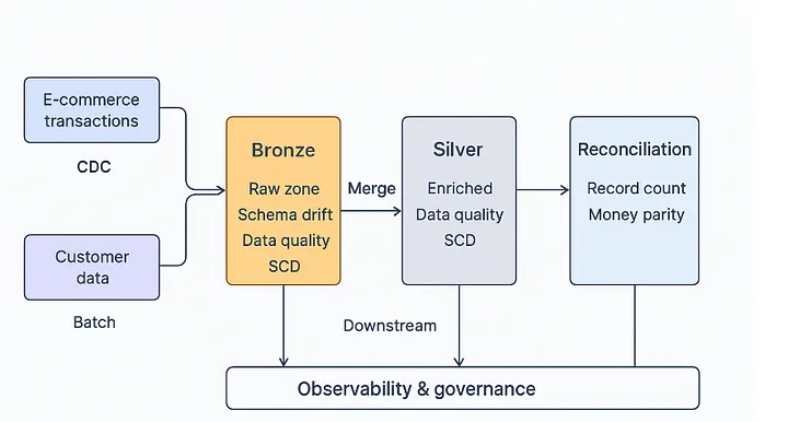 Arsitektur Medallion untuk E-Commerce Orders